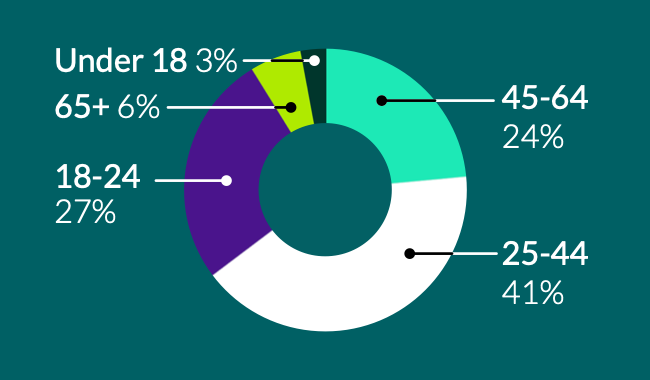 Age ranges of attendees