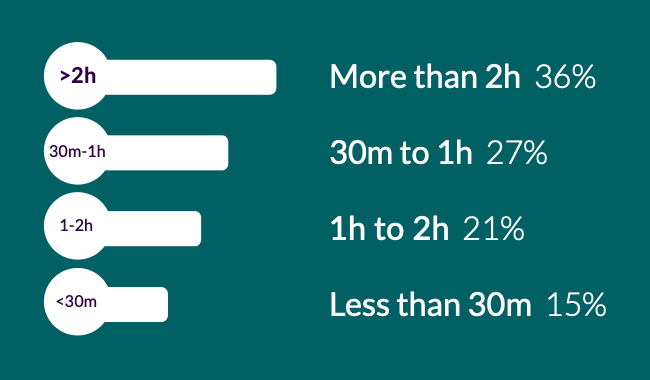 Duration of visit to evening event