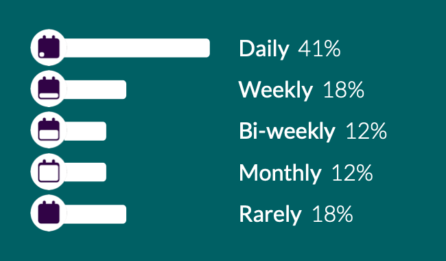 Frequency of visits to the U District