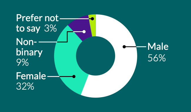 Gender of attendees
