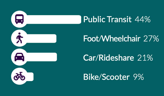 Typical mode of travel to the U District