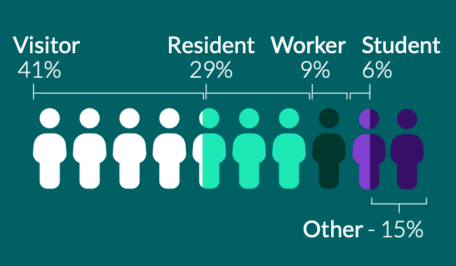 Primary relationship to the U District