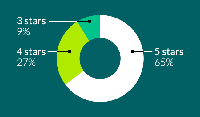 Rating of overall experience at the events